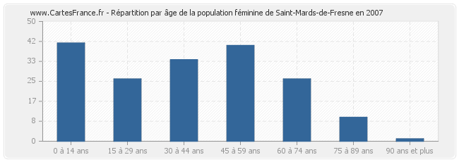 Répartition par âge de la population féminine de Saint-Mards-de-Fresne en 2007
