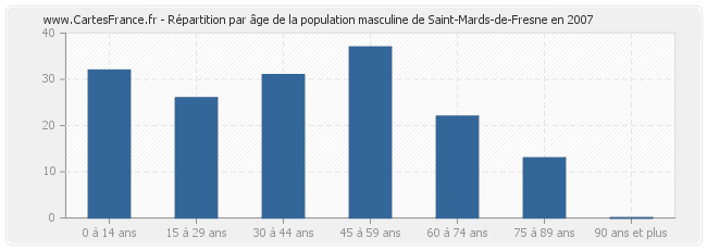 Répartition par âge de la population masculine de Saint-Mards-de-Fresne en 2007