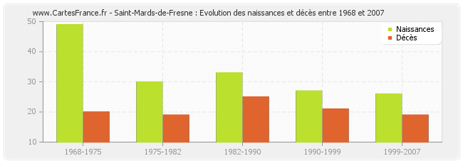 Saint-Mards-de-Fresne : Evolution des naissances et décès entre 1968 et 2007
