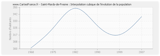 Saint-Mards-de-Fresne : Interpolation cubique de l'évolution de la population
