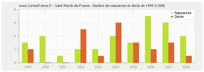 Saint-Mards-de-Fresne : Nombre de naissances et décès de 1999 à 2008