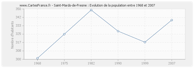 Population Saint-Mards-de-Fresne