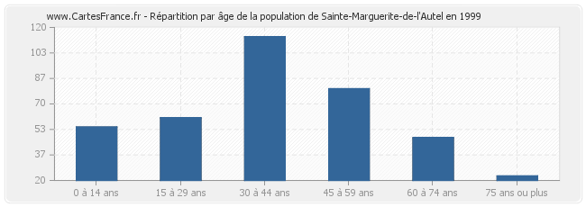 Répartition par âge de la population de Sainte-Marguerite-de-l'Autel en 1999