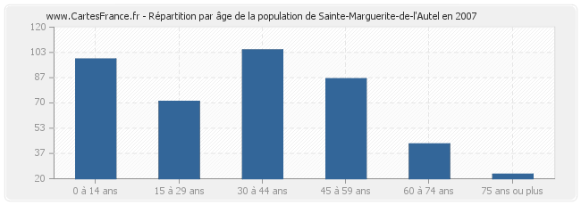 Répartition par âge de la population de Sainte-Marguerite-de-l'Autel en 2007