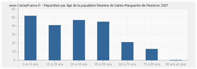 Répartition par âge de la population féminine de Sainte-Marguerite-de-l'Autel en 2007