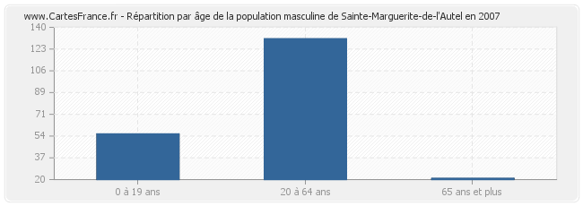 Répartition par âge de la population masculine de Sainte-Marguerite-de-l'Autel en 2007