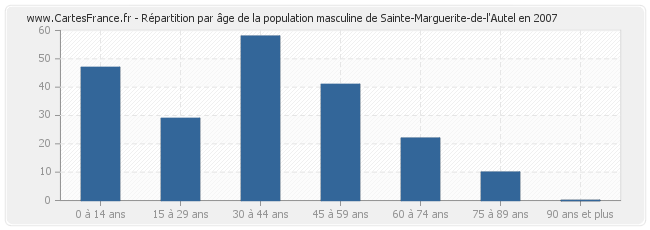 Répartition par âge de la population masculine de Sainte-Marguerite-de-l'Autel en 2007