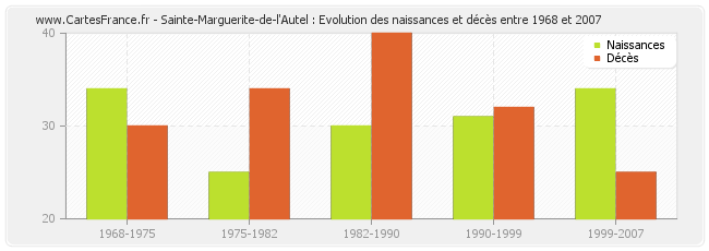 Sainte-Marguerite-de-l'Autel : Evolution des naissances et décès entre 1968 et 2007