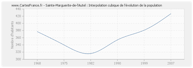 Sainte-Marguerite-de-l'Autel : Interpolation cubique de l'évolution de la population