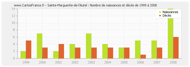 Sainte-Marguerite-de-l'Autel : Nombre de naissances et décès de 1999 à 2008