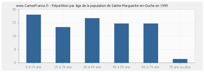 Répartition par âge de la population de Sainte-Marguerite-en-Ouche en 1999