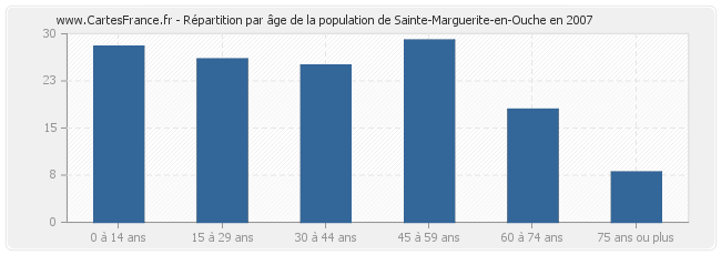 Répartition par âge de la population de Sainte-Marguerite-en-Ouche en 2007