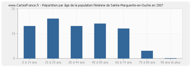 Répartition par âge de la population féminine de Sainte-Marguerite-en-Ouche en 2007