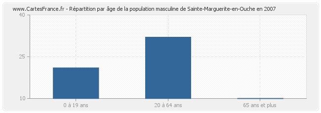 Répartition par âge de la population masculine de Sainte-Marguerite-en-Ouche en 2007