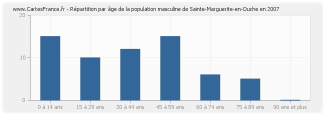 Répartition par âge de la population masculine de Sainte-Marguerite-en-Ouche en 2007