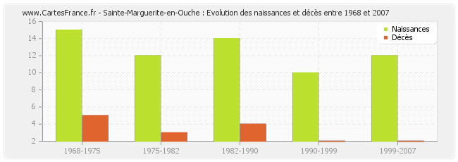 Sainte-Marguerite-en-Ouche : Evolution des naissances et décès entre 1968 et 2007