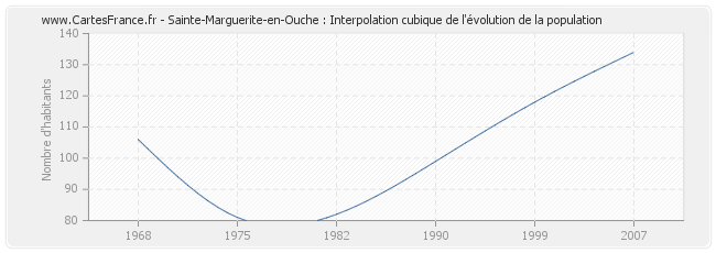 Sainte-Marguerite-en-Ouche : Interpolation cubique de l'évolution de la population