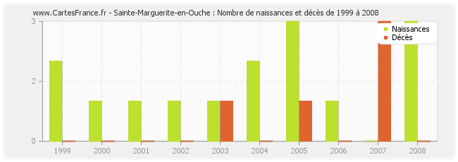 Sainte-Marguerite-en-Ouche : Nombre de naissances et décès de 1999 à 2008