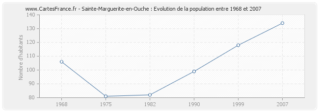 Population Sainte-Marguerite-en-Ouche