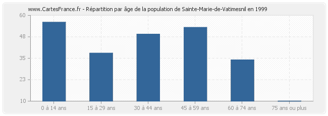 Répartition par âge de la population de Sainte-Marie-de-Vatimesnil en 1999