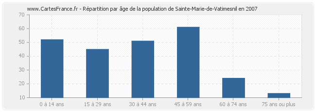 Répartition par âge de la population de Sainte-Marie-de-Vatimesnil en 2007
