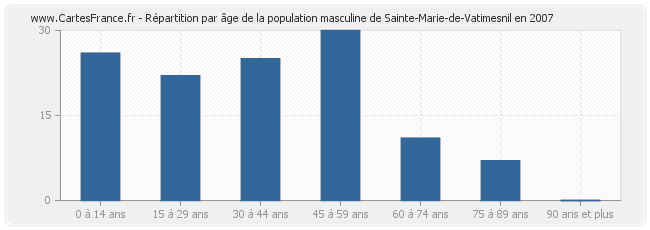Répartition par âge de la population masculine de Sainte-Marie-de-Vatimesnil en 2007