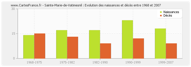 Sainte-Marie-de-Vatimesnil : Evolution des naissances et décès entre 1968 et 2007