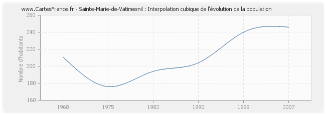 Sainte-Marie-de-Vatimesnil : Interpolation cubique de l'évolution de la population