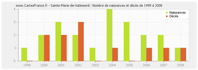 Sainte-Marie-de-Vatimesnil : Nombre de naissances et décès de 1999 à 2008