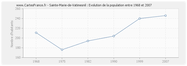 Population Sainte-Marie-de-Vatimesnil