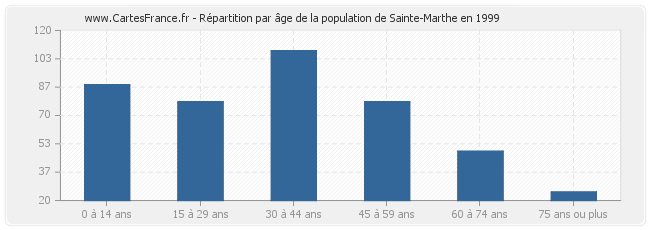 Répartition par âge de la population de Sainte-Marthe en 1999