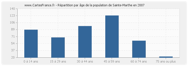 Répartition par âge de la population de Sainte-Marthe en 2007