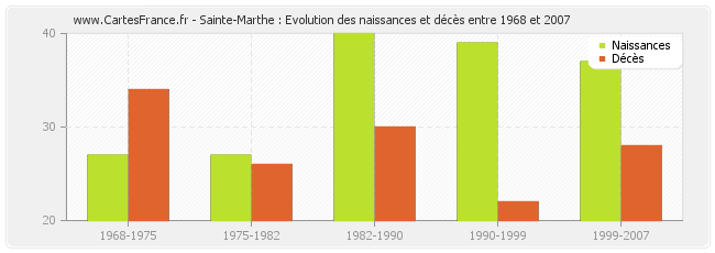 Sainte-Marthe : Evolution des naissances et décès entre 1968 et 2007