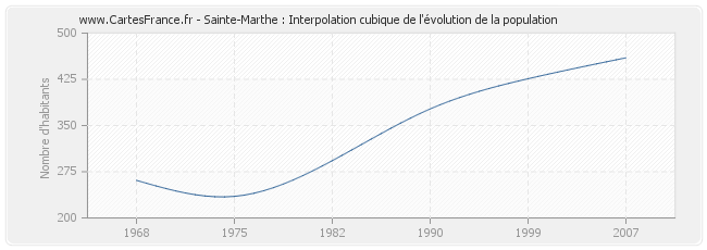 Sainte-Marthe : Interpolation cubique de l'évolution de la population