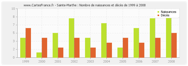 Sainte-Marthe : Nombre de naissances et décès de 1999 à 2008
