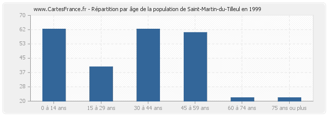 Répartition par âge de la population de Saint-Martin-du-Tilleul en 1999