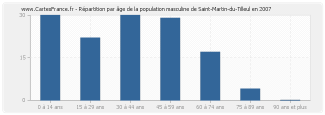 Répartition par âge de la population masculine de Saint-Martin-du-Tilleul en 2007