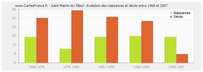 Saint-Martin-du-Tilleul : Evolution des naissances et décès entre 1968 et 2007