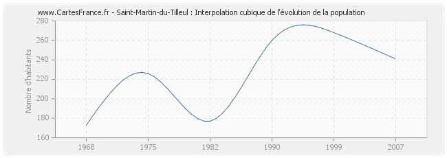 Saint-Martin-du-Tilleul : Interpolation cubique de l'évolution de la population