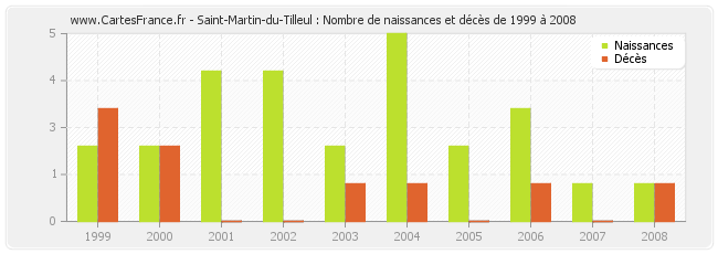 Saint-Martin-du-Tilleul : Nombre de naissances et décès de 1999 à 2008