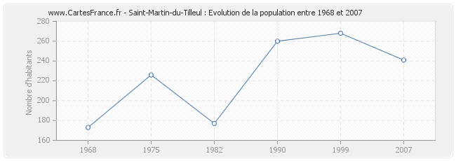 Population Saint-Martin-du-Tilleul