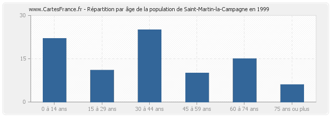 Répartition par âge de la population de Saint-Martin-la-Campagne en 1999