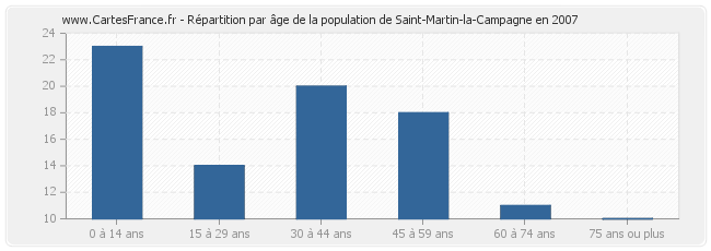 Répartition par âge de la population de Saint-Martin-la-Campagne en 2007
