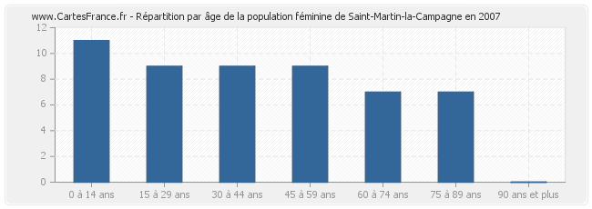 Répartition par âge de la population féminine de Saint-Martin-la-Campagne en 2007