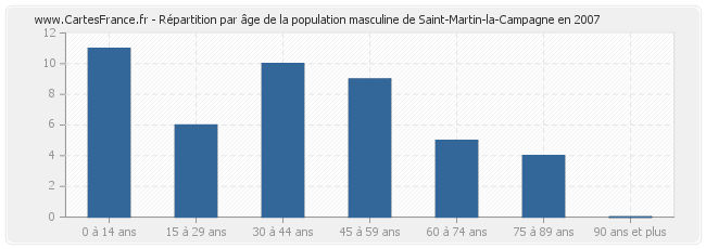 Répartition par âge de la population masculine de Saint-Martin-la-Campagne en 2007