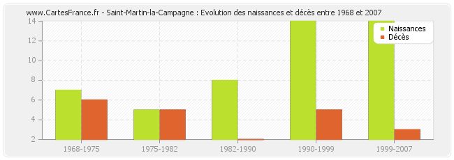 Saint-Martin-la-Campagne : Evolution des naissances et décès entre 1968 et 2007