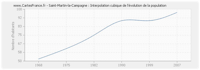Saint-Martin-la-Campagne : Interpolation cubique de l'évolution de la population