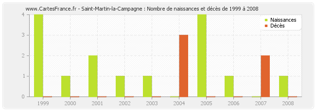 Saint-Martin-la-Campagne : Nombre de naissances et décès de 1999 à 2008