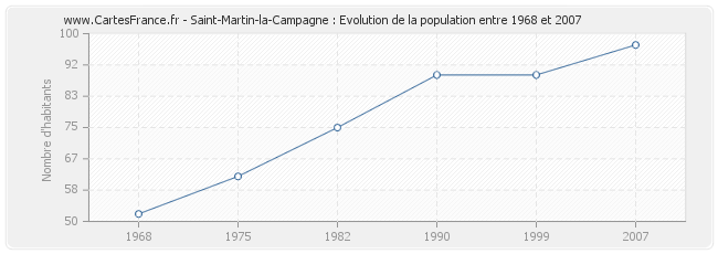 Population Saint-Martin-la-Campagne