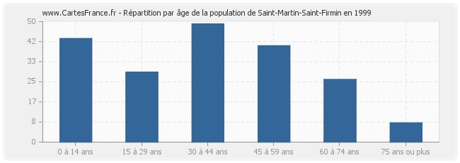 Répartition par âge de la population de Saint-Martin-Saint-Firmin en 1999